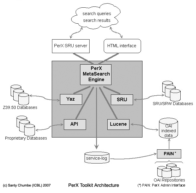 PerX Toolkit Architecture
