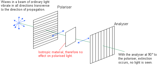 Diagram illustrating effect of an isotropic material on polarised light