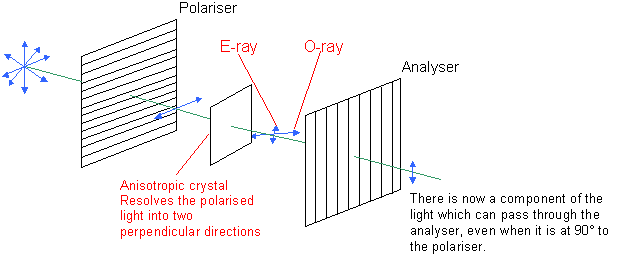 Diagram illustrating effect of an anisotropic material on polarised light