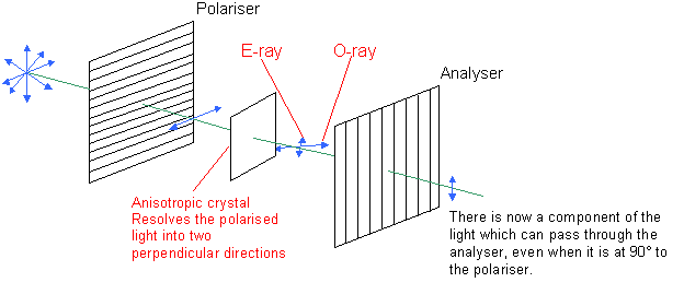 polarisation of light