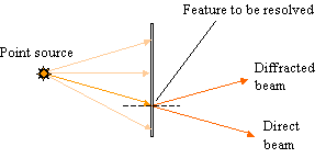 Diagram illustrating diffraction