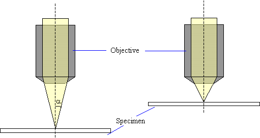 Diagram illustrating relationship between numerical aperture and resolution