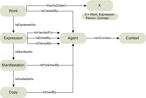 An entity relationship diagram for learning materials, based on the FRBR model.