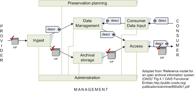 Model functional elements, based on OAIS: ingest, preservation planning, archival storage, administrate, access, and annotate.