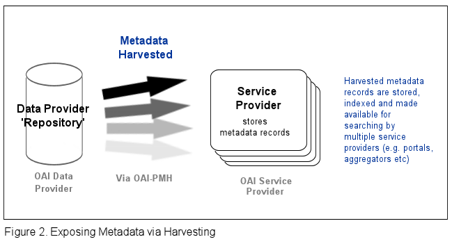 Exposing Metadata Via Harvesting