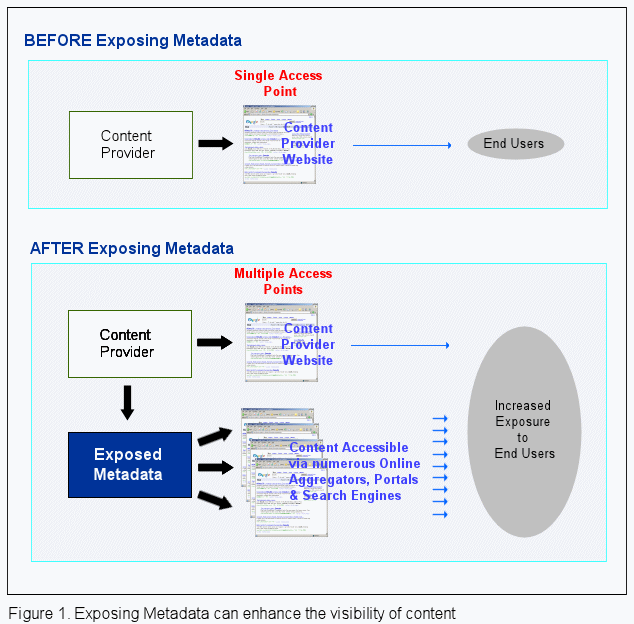 Exposing Metadata can Help enhance the visibility of content