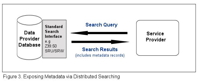 Exposing Metadata via Distributed Searching
