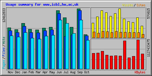 Usage summary for www.icbl.hw.ac.uk