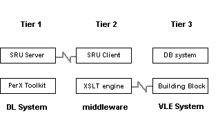DL-VLE integration architecture using a three-tier design model