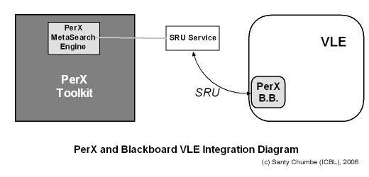 PerX and Blackboard VLE Integration Diagram